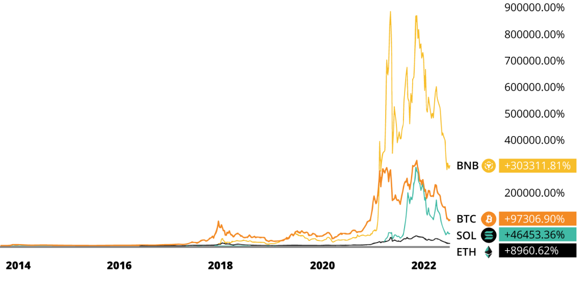 Cryptocurrencies performance